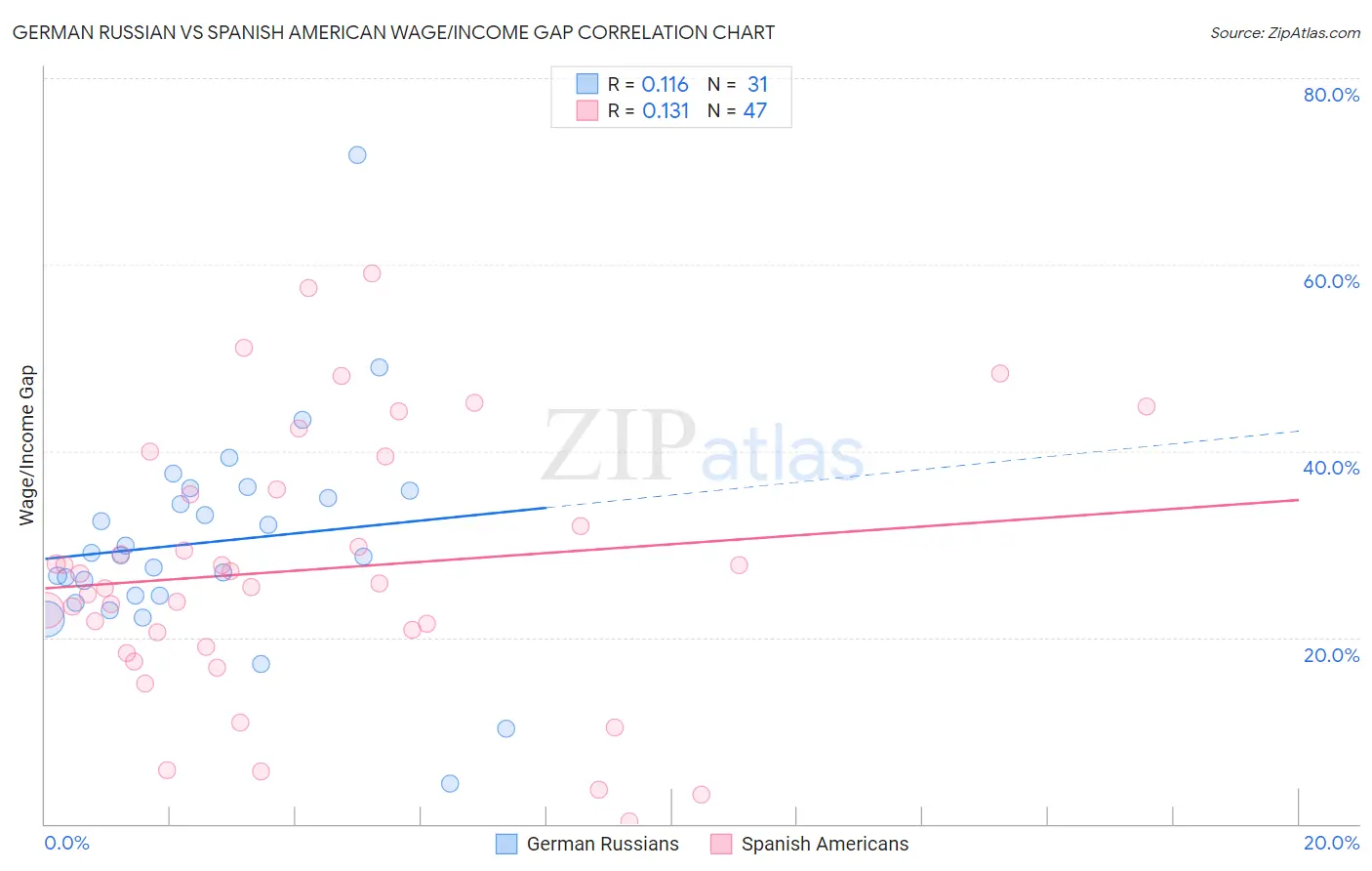 German Russian vs Spanish American Wage/Income Gap