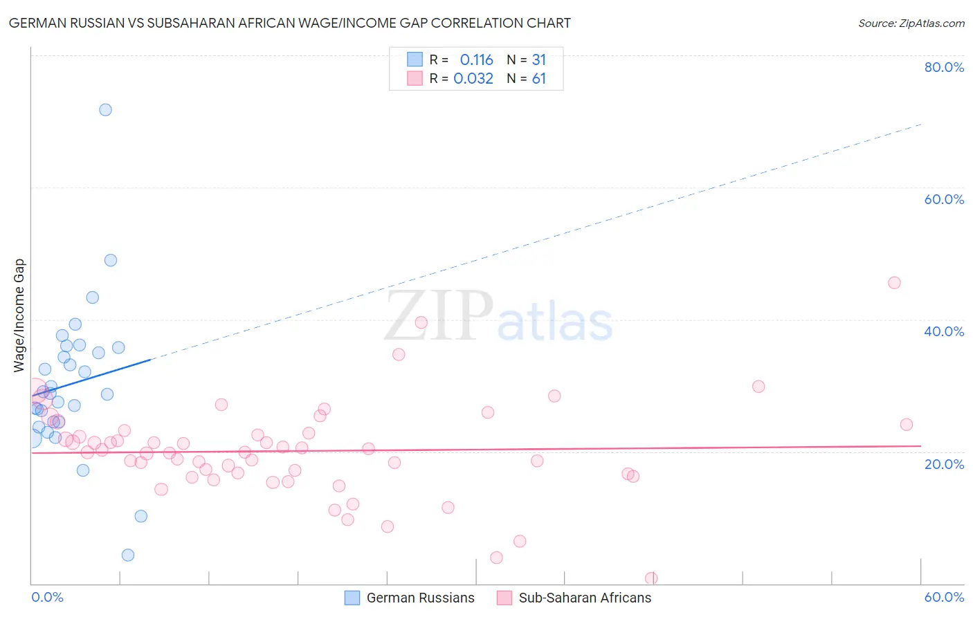 German Russian vs Subsaharan African Wage/Income Gap