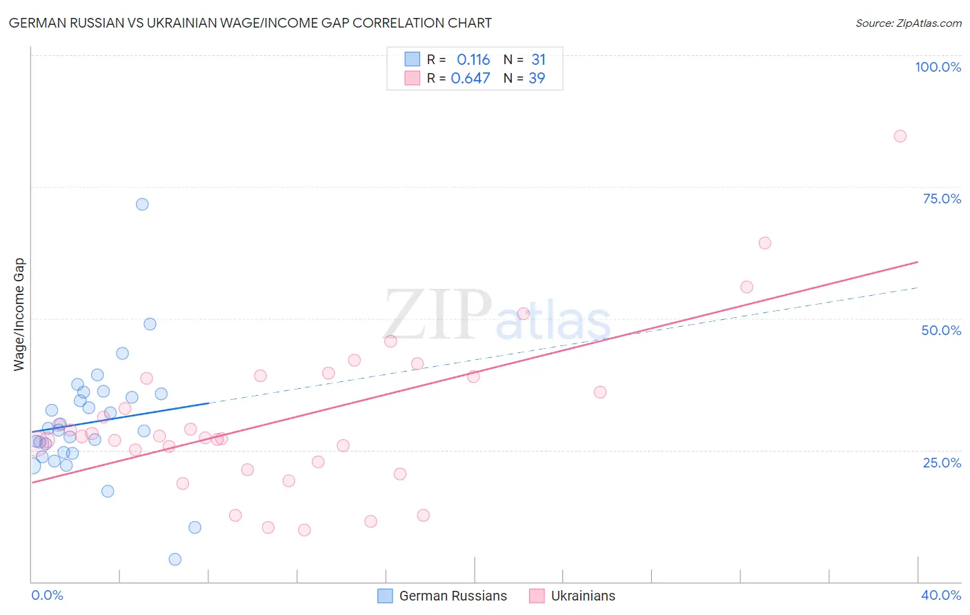 German Russian vs Ukrainian Wage/Income Gap