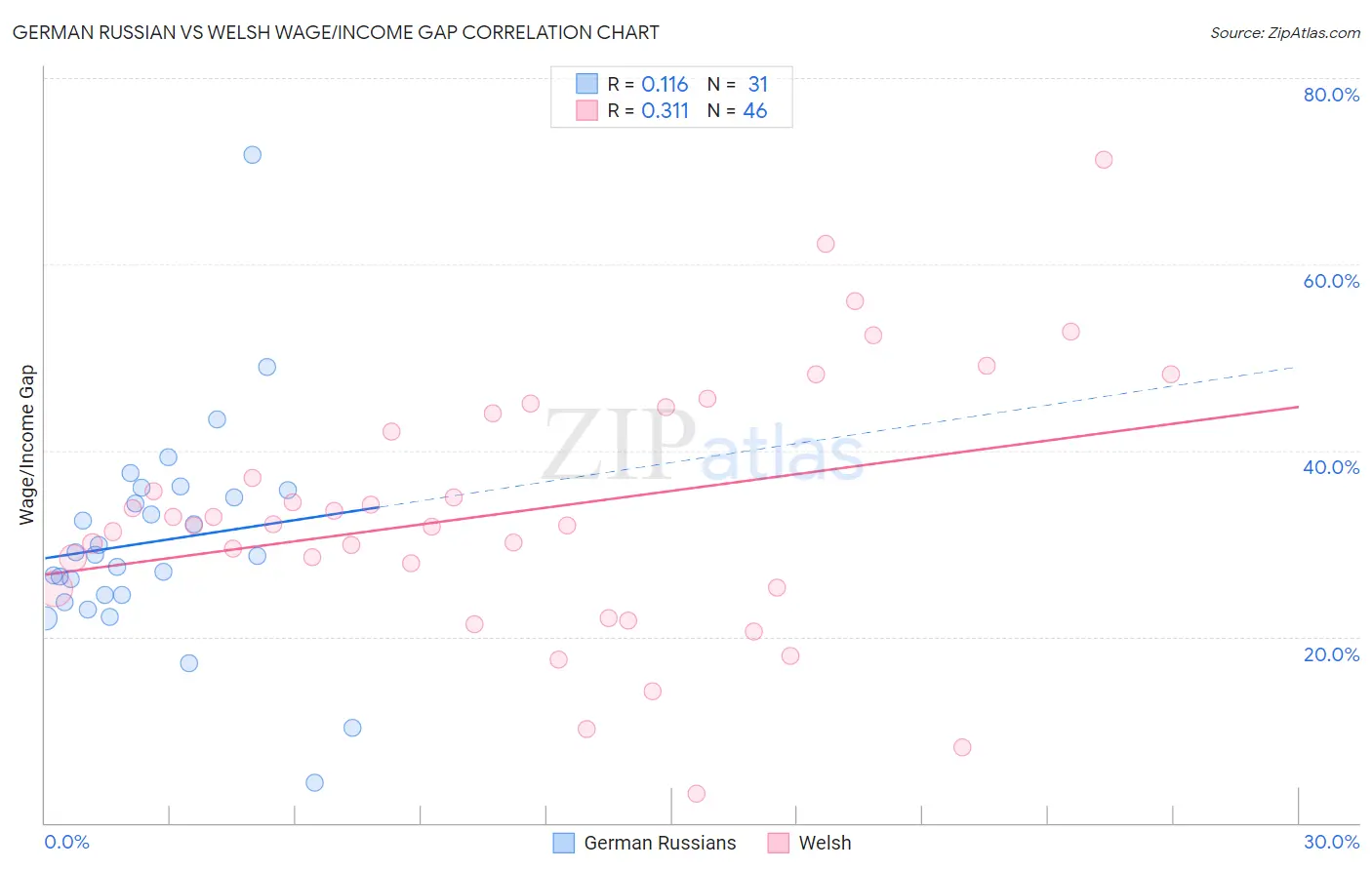 German Russian vs Welsh Wage/Income Gap