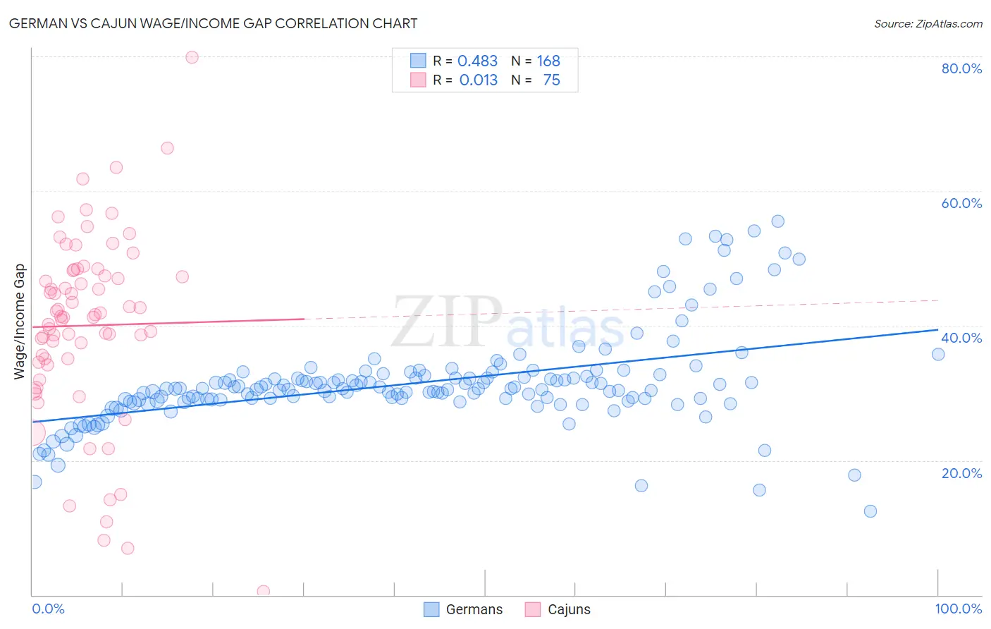 German vs Cajun Wage/Income Gap