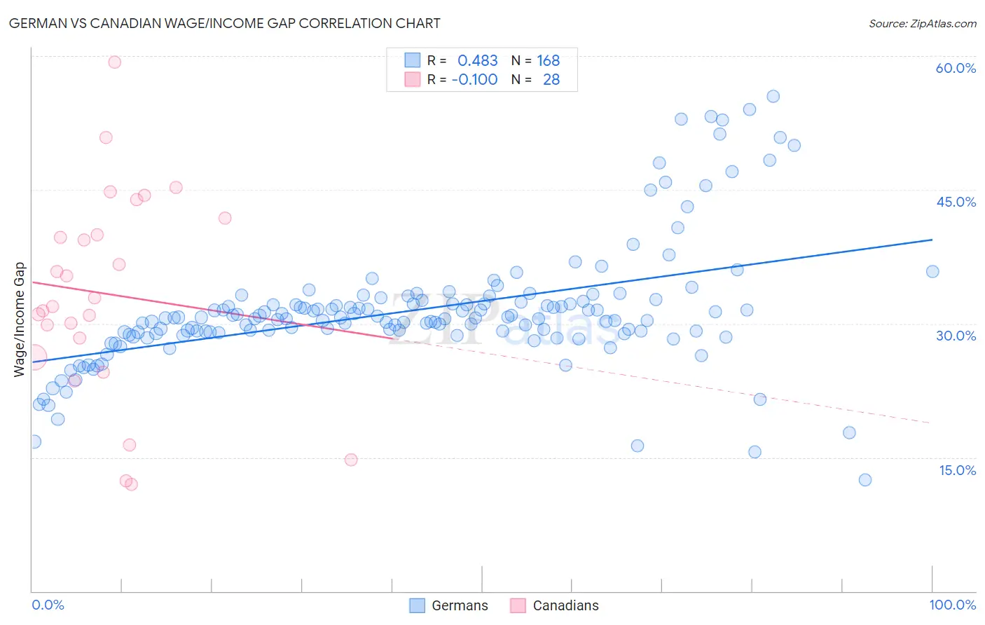 German vs Canadian Wage/Income Gap