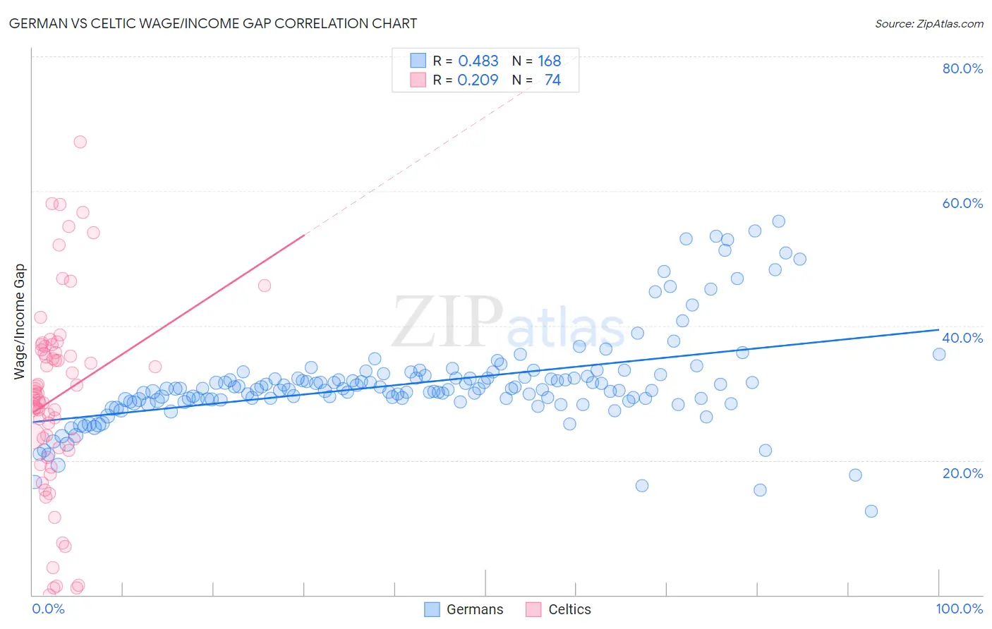 German vs Celtic Wage/Income Gap