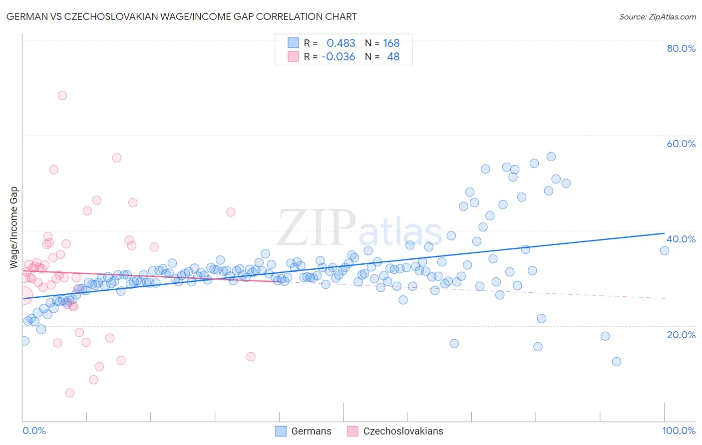 German vs Czechoslovakian Wage/Income Gap