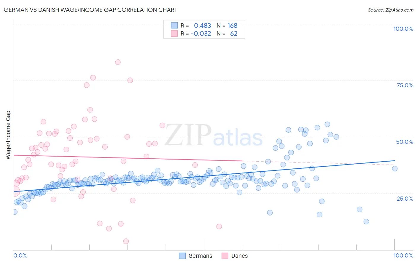 German vs Danish Wage/Income Gap