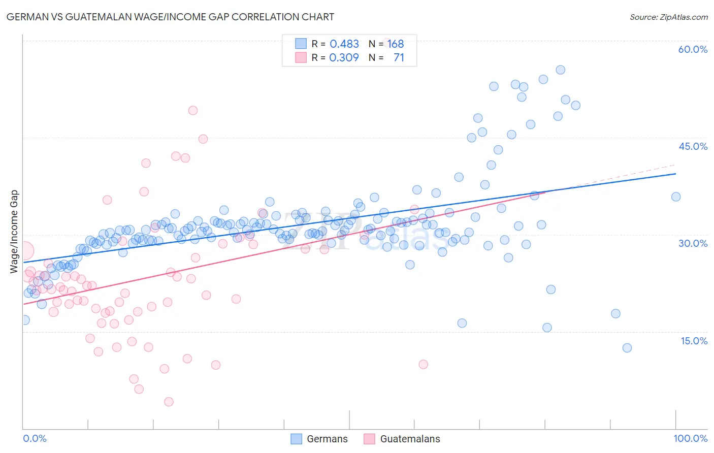 German vs Guatemalan Wage/Income Gap