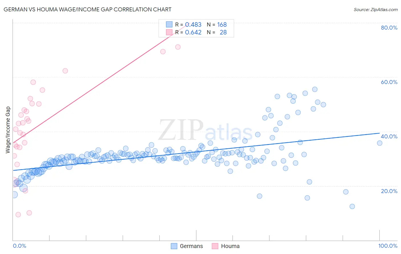 German vs Houma Wage/Income Gap