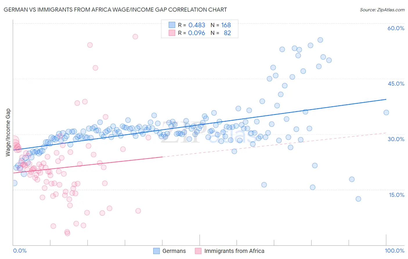 German vs Immigrants from Africa Wage/Income Gap