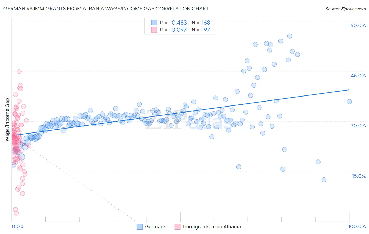 German vs Immigrants from Albania Wage/Income Gap