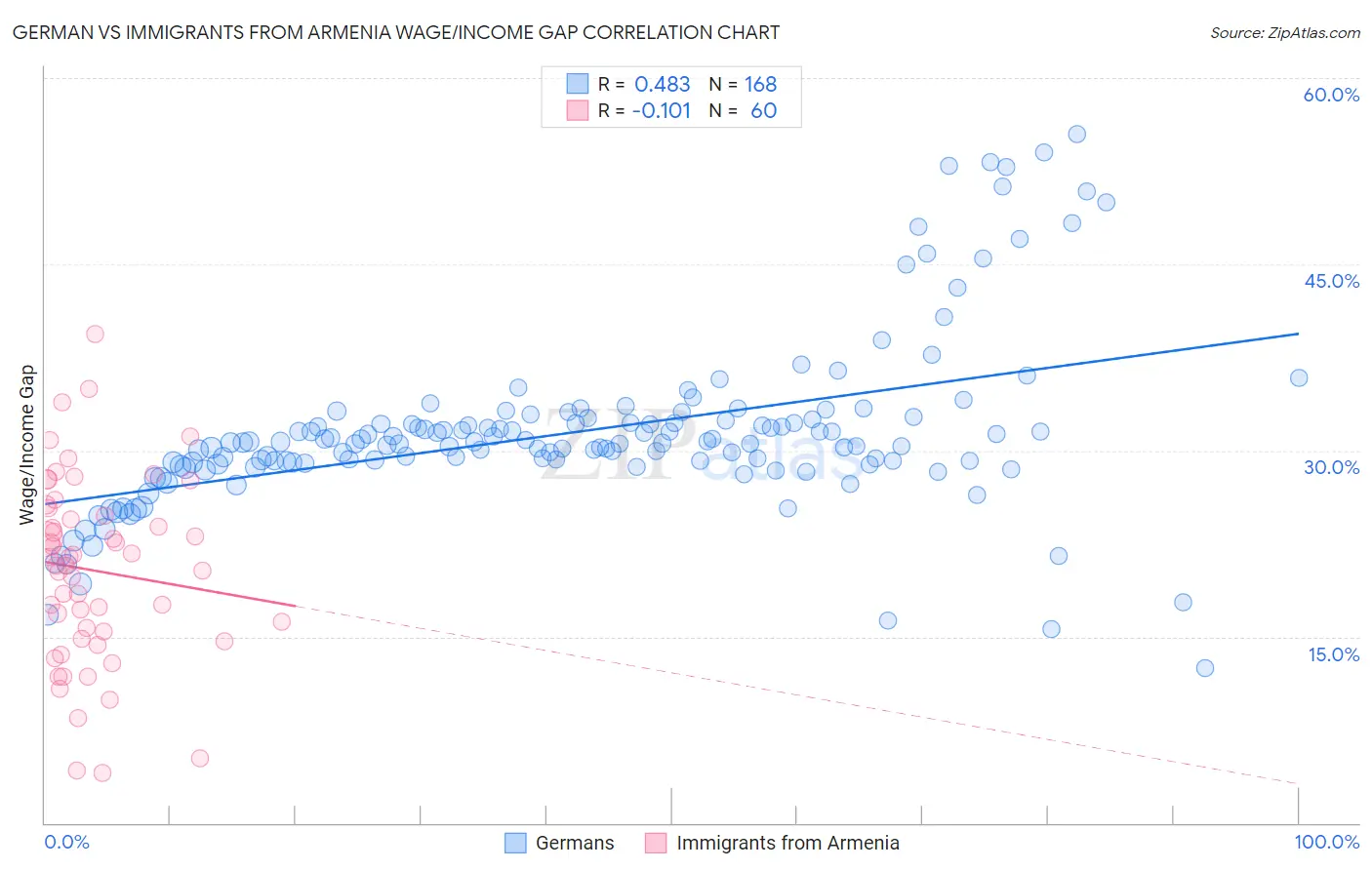 German vs Immigrants from Armenia Wage/Income Gap