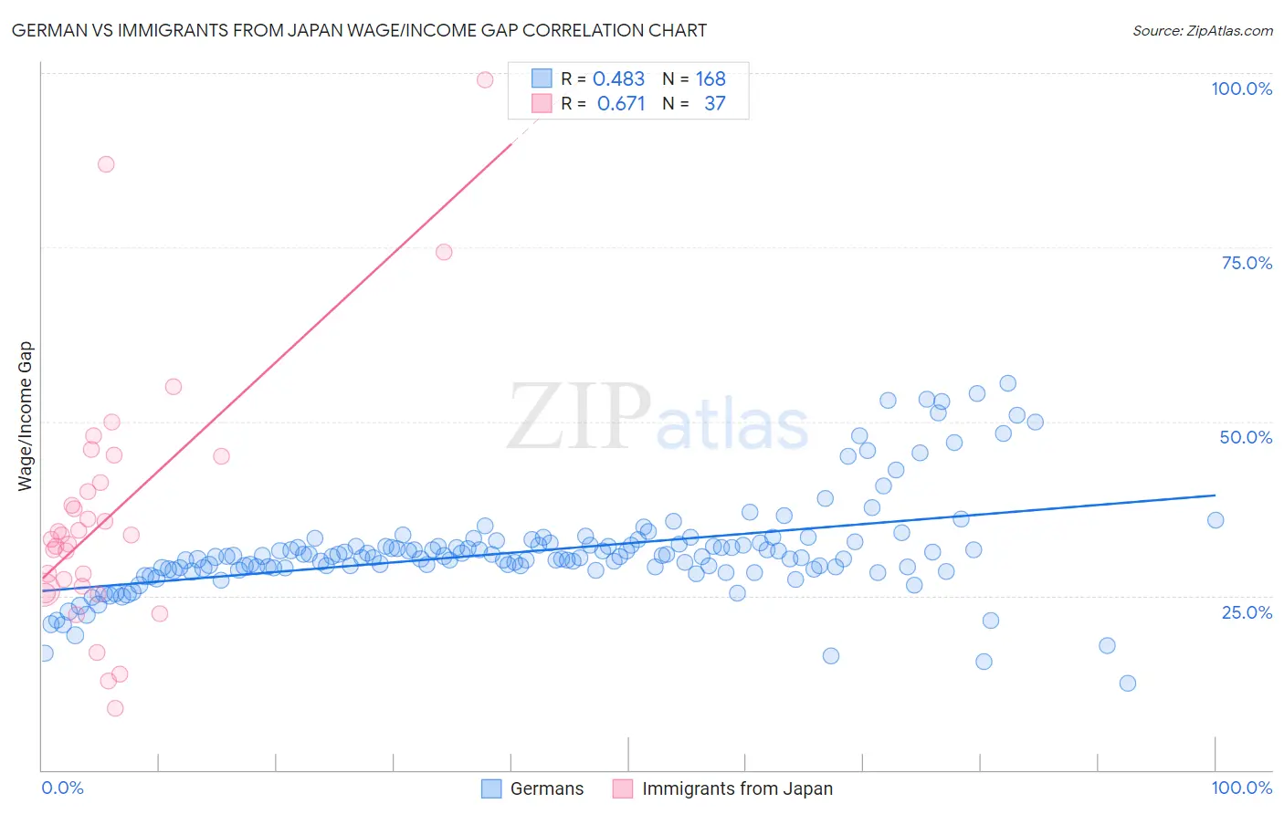 German vs Immigrants from Japan Wage/Income Gap