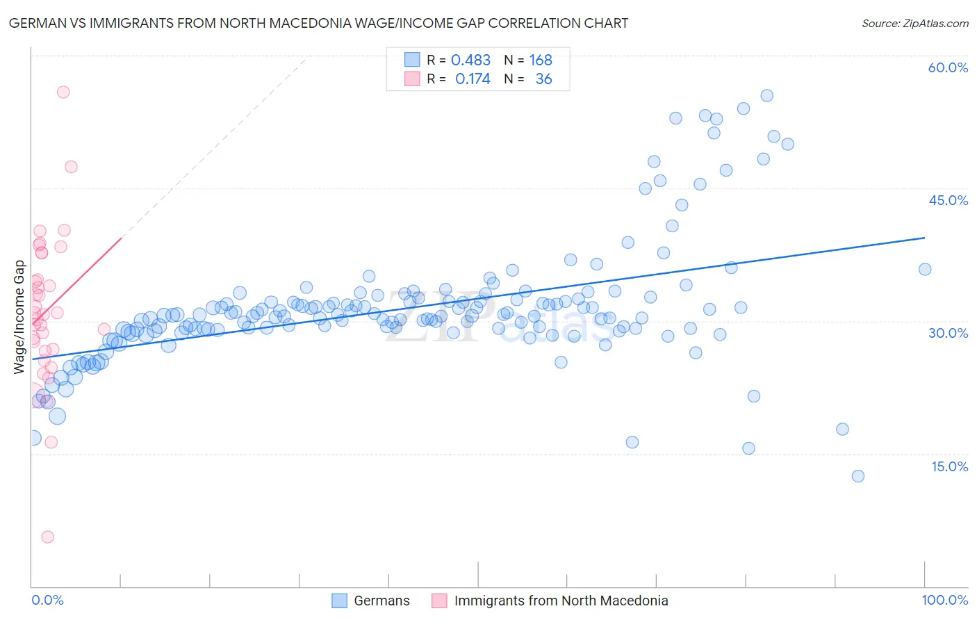 German vs Immigrants from North Macedonia Wage/Income Gap