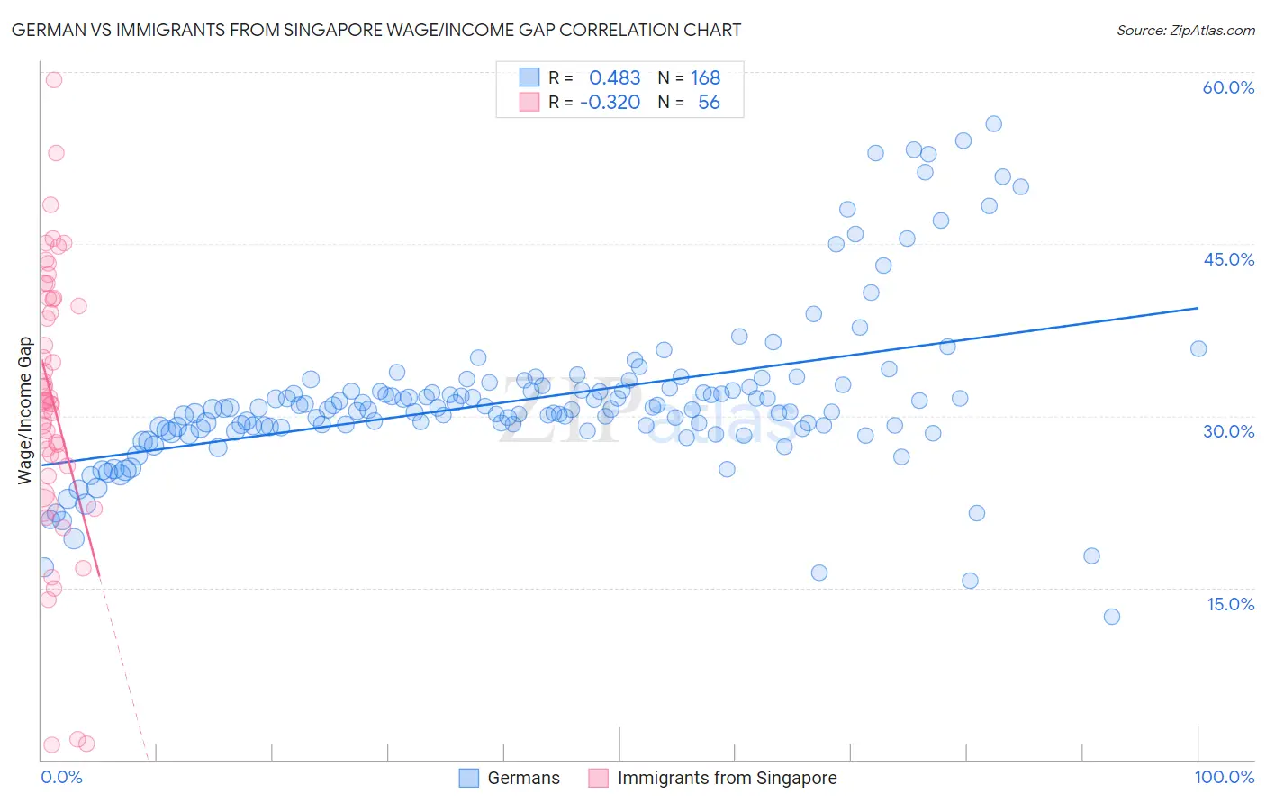 German vs Immigrants from Singapore Wage/Income Gap