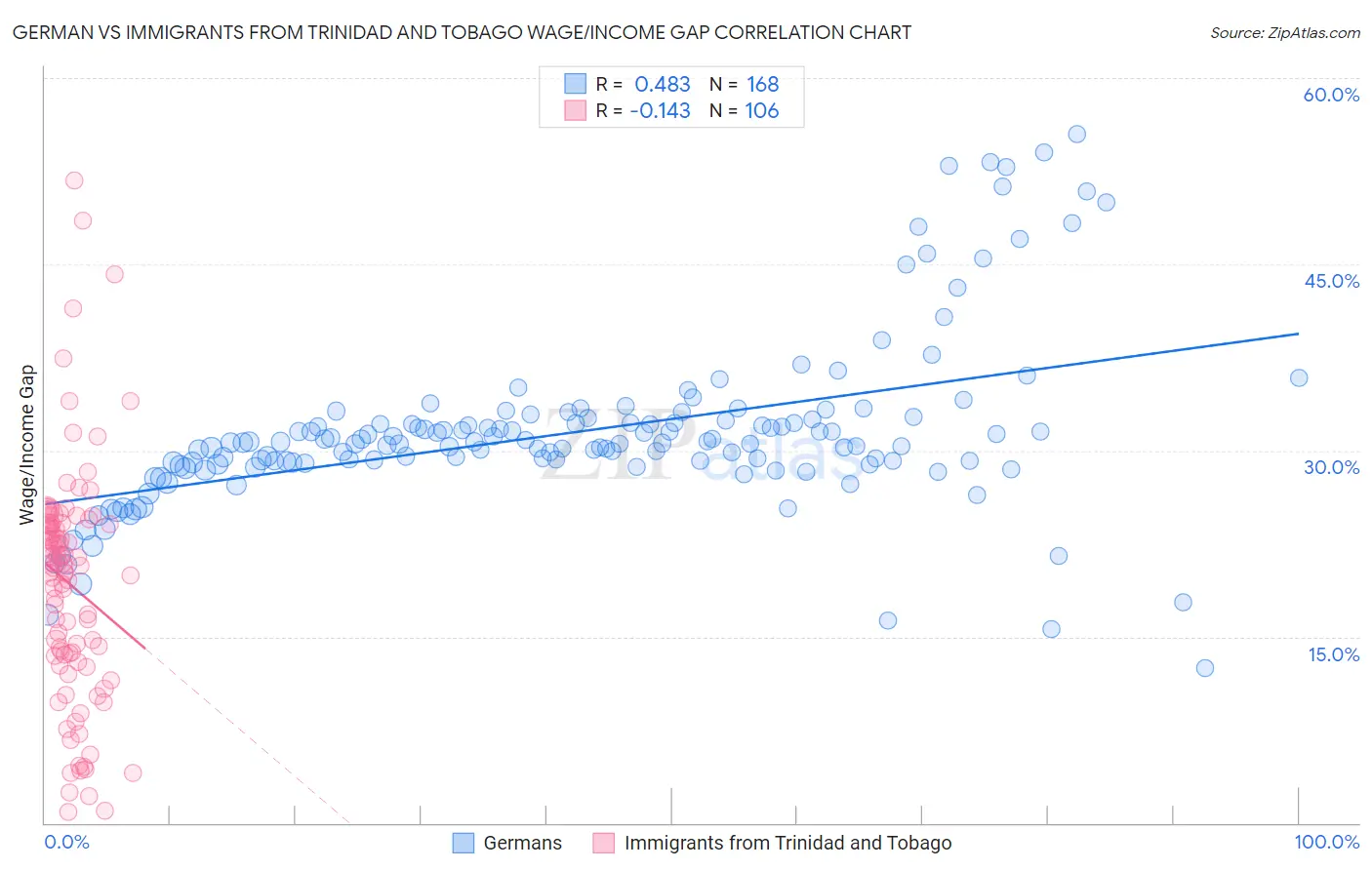 German vs Immigrants from Trinidad and Tobago Wage/Income Gap