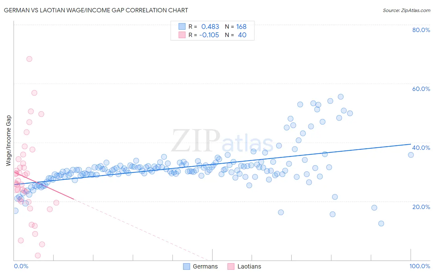 German vs Laotian Wage/Income Gap