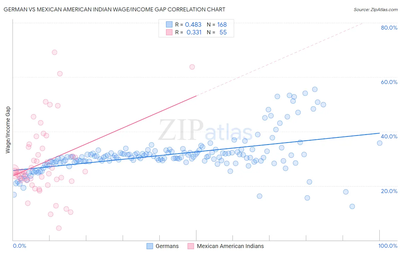 German vs Mexican American Indian Wage/Income Gap