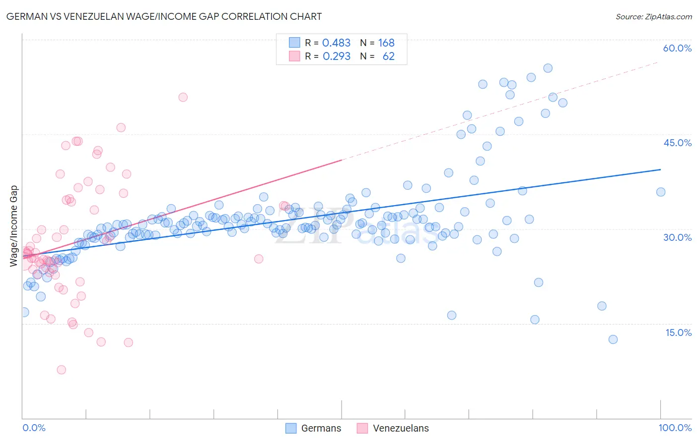 German vs Venezuelan Wage/Income Gap