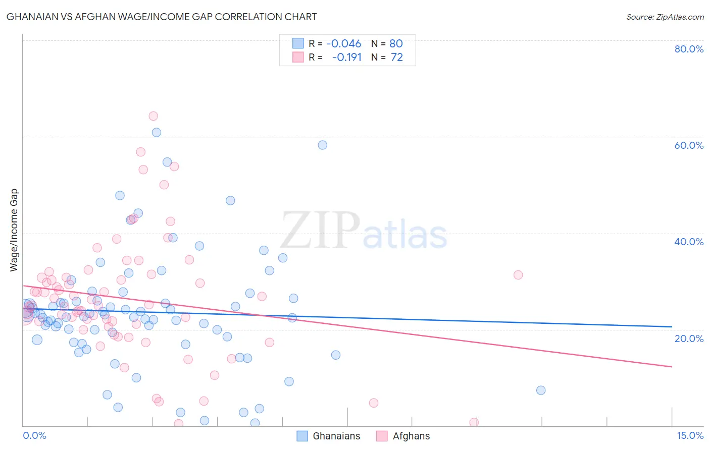 Ghanaian vs Afghan Wage/Income Gap