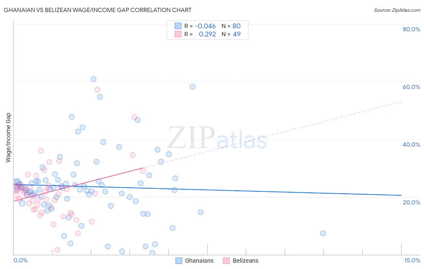 Ghanaian vs Belizean Wage/Income Gap