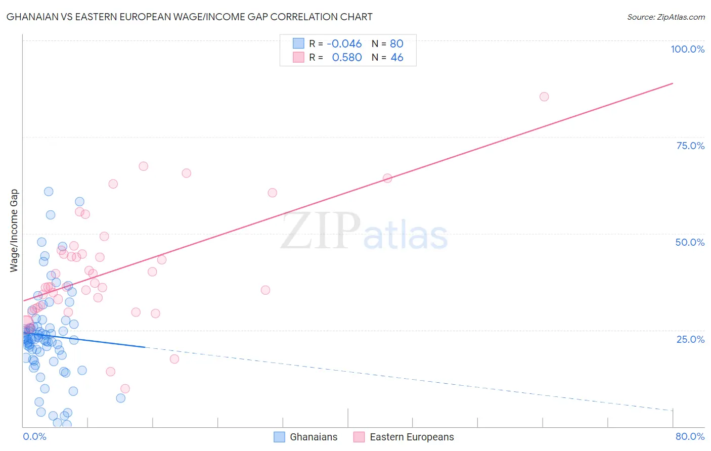 Ghanaian vs Eastern European Wage/Income Gap