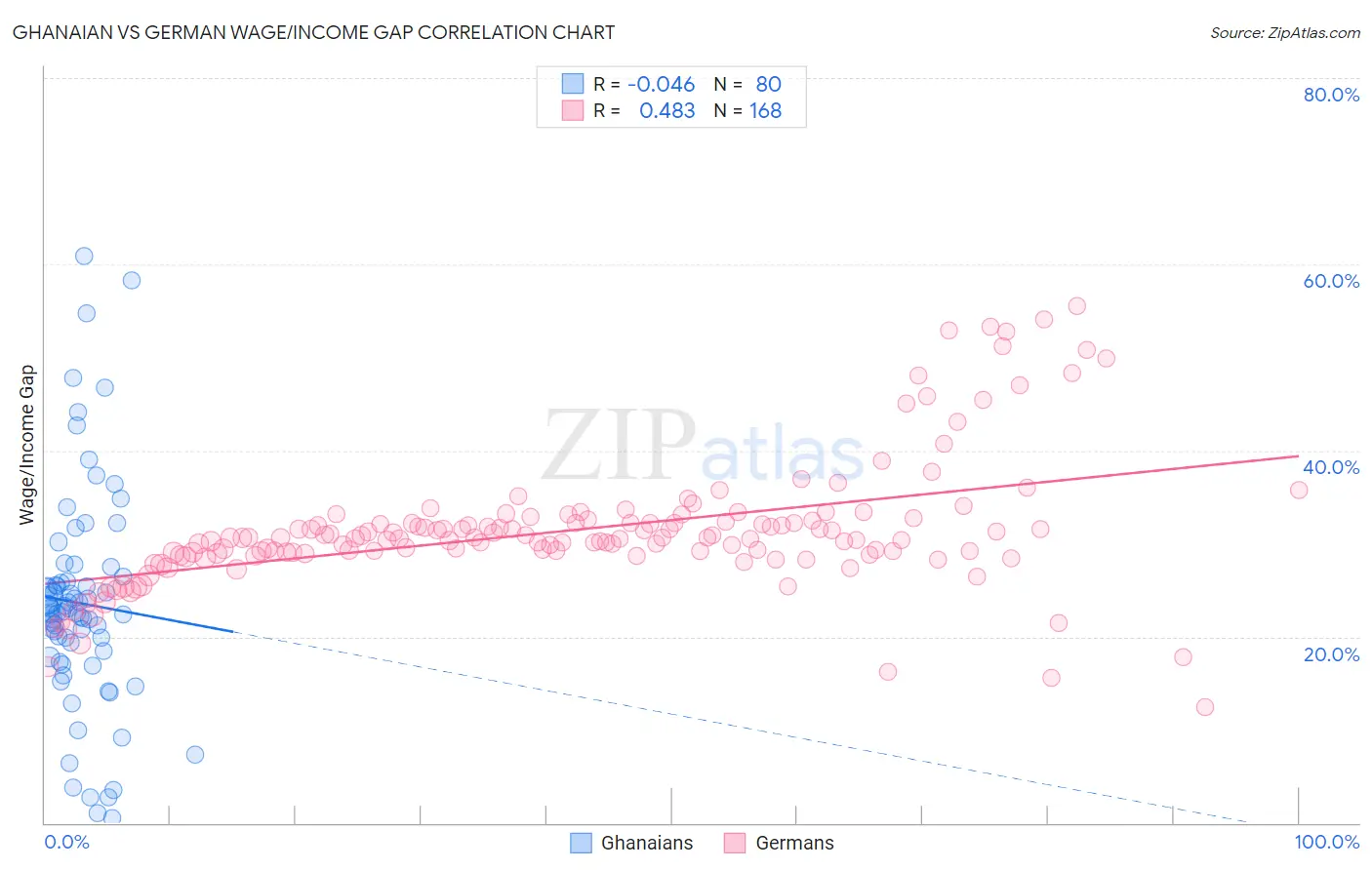 Ghanaian vs German Wage/Income Gap