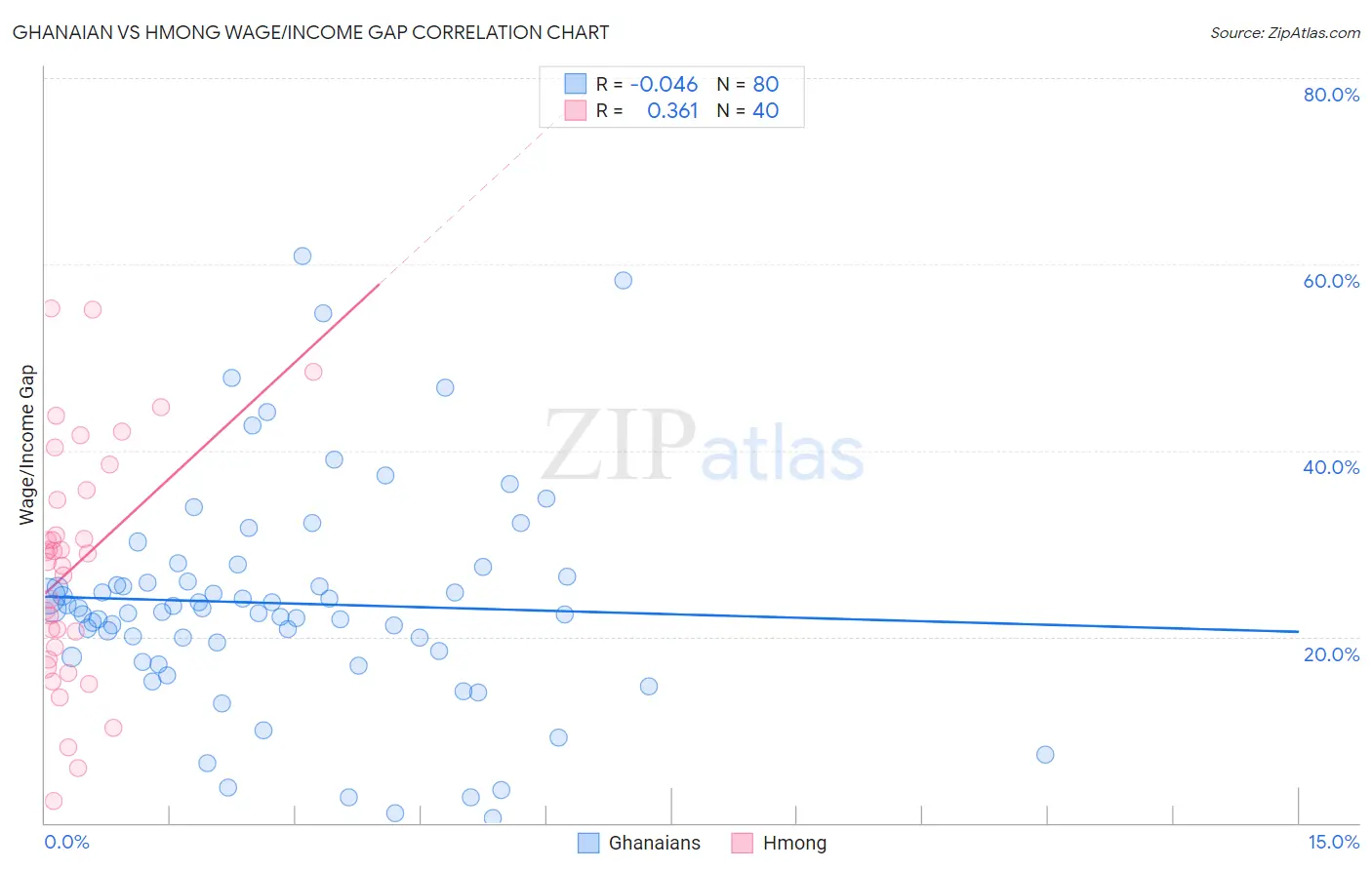 Ghanaian vs Hmong Wage/Income Gap