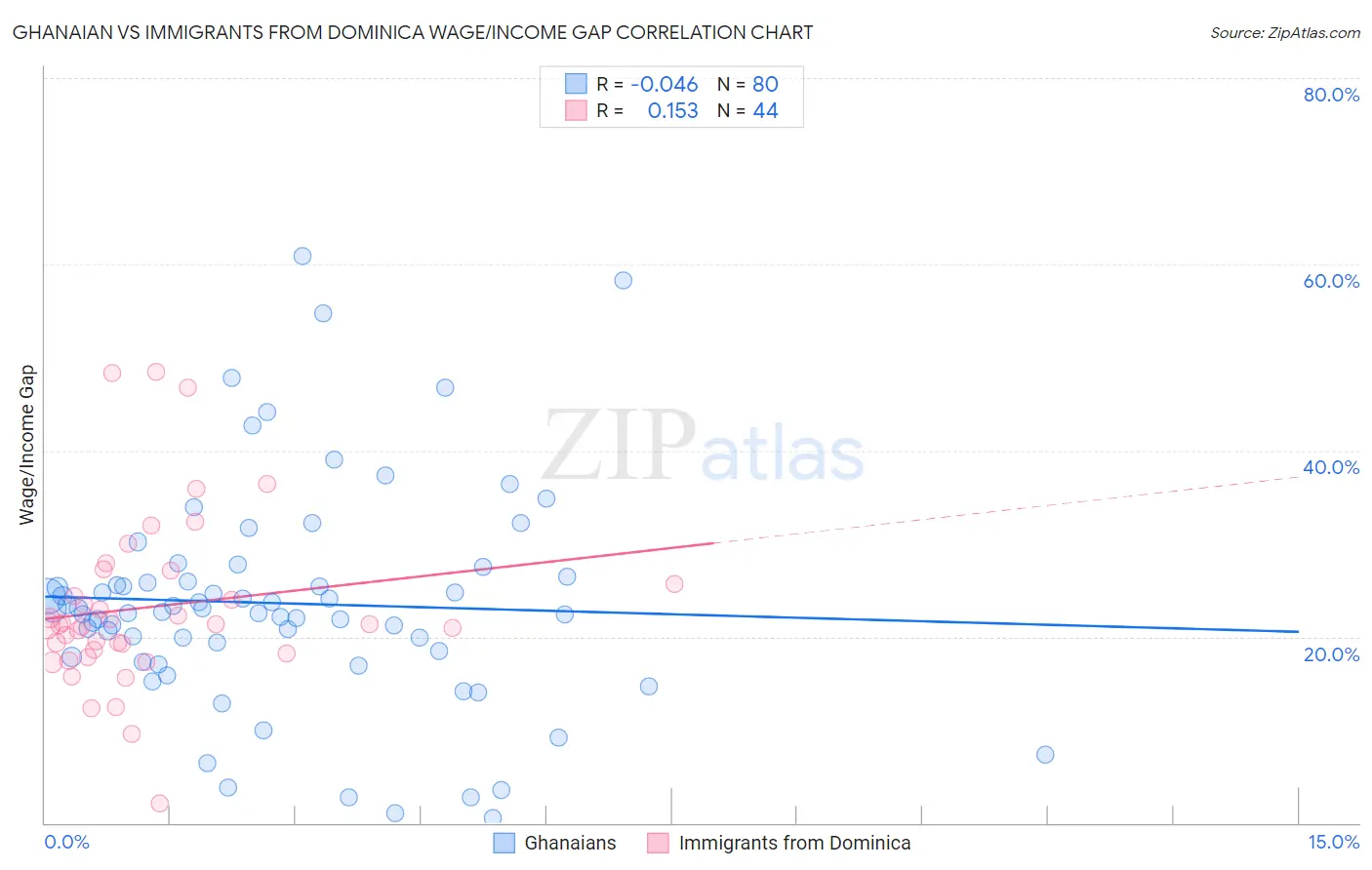 Ghanaian vs Immigrants from Dominica Wage/Income Gap