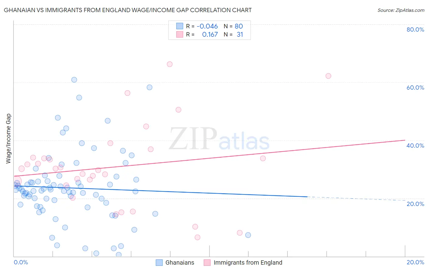 Ghanaian vs Immigrants from England Wage/Income Gap