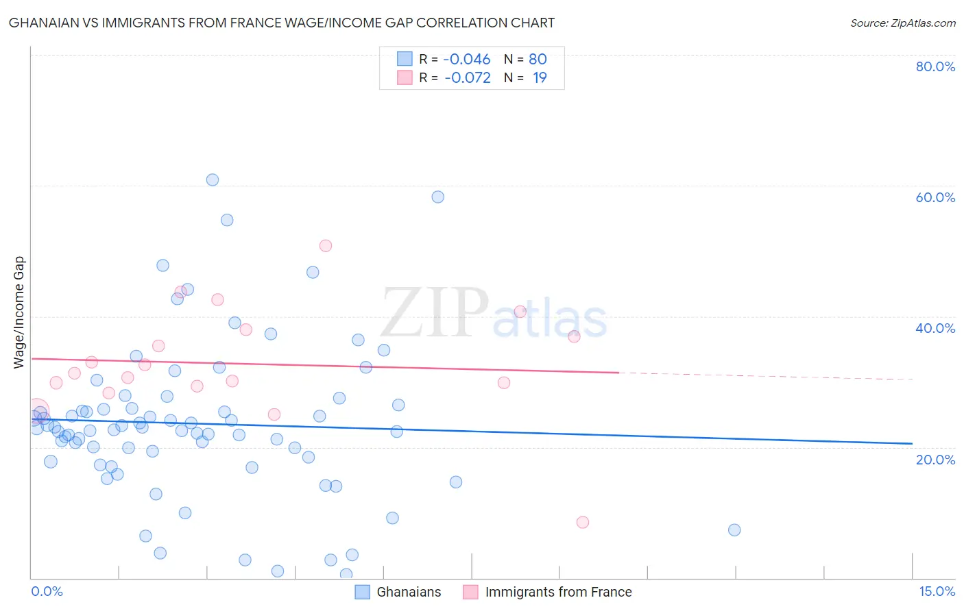 Ghanaian vs Immigrants from France Wage/Income Gap