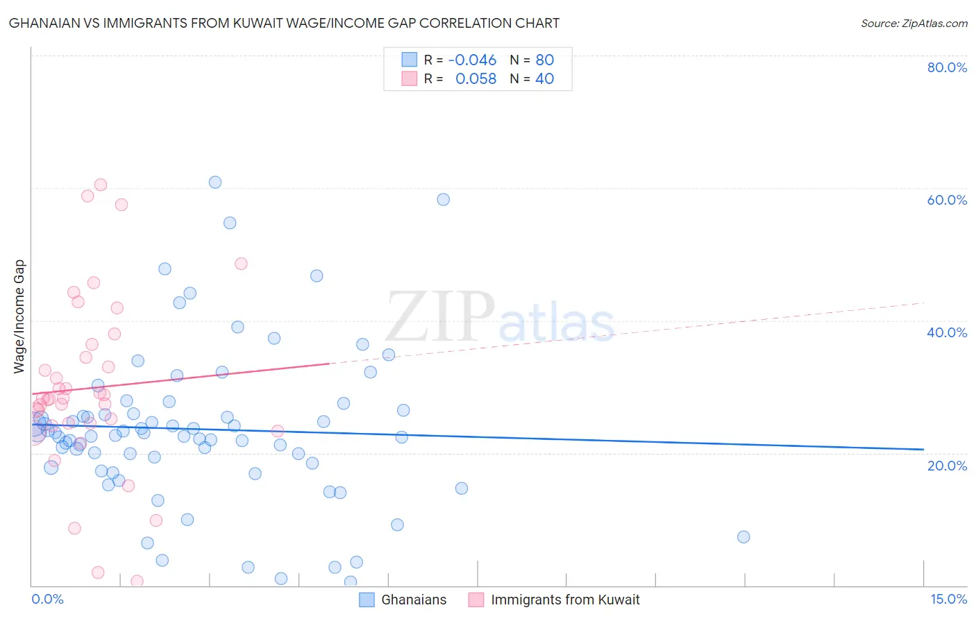 Ghanaian vs Immigrants from Kuwait Wage/Income Gap