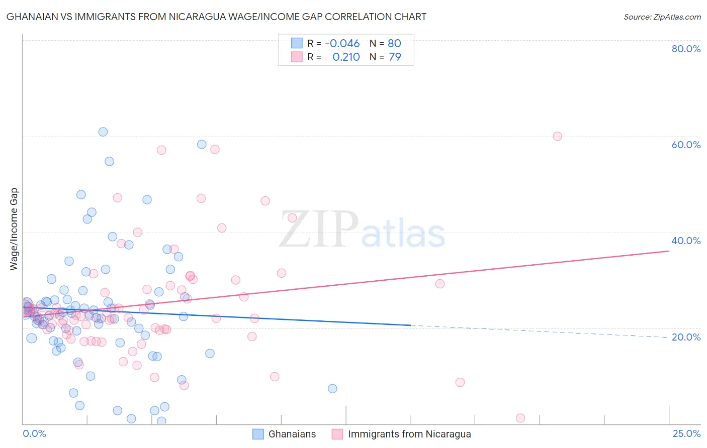 Ghanaian vs Immigrants from Nicaragua Wage/Income Gap