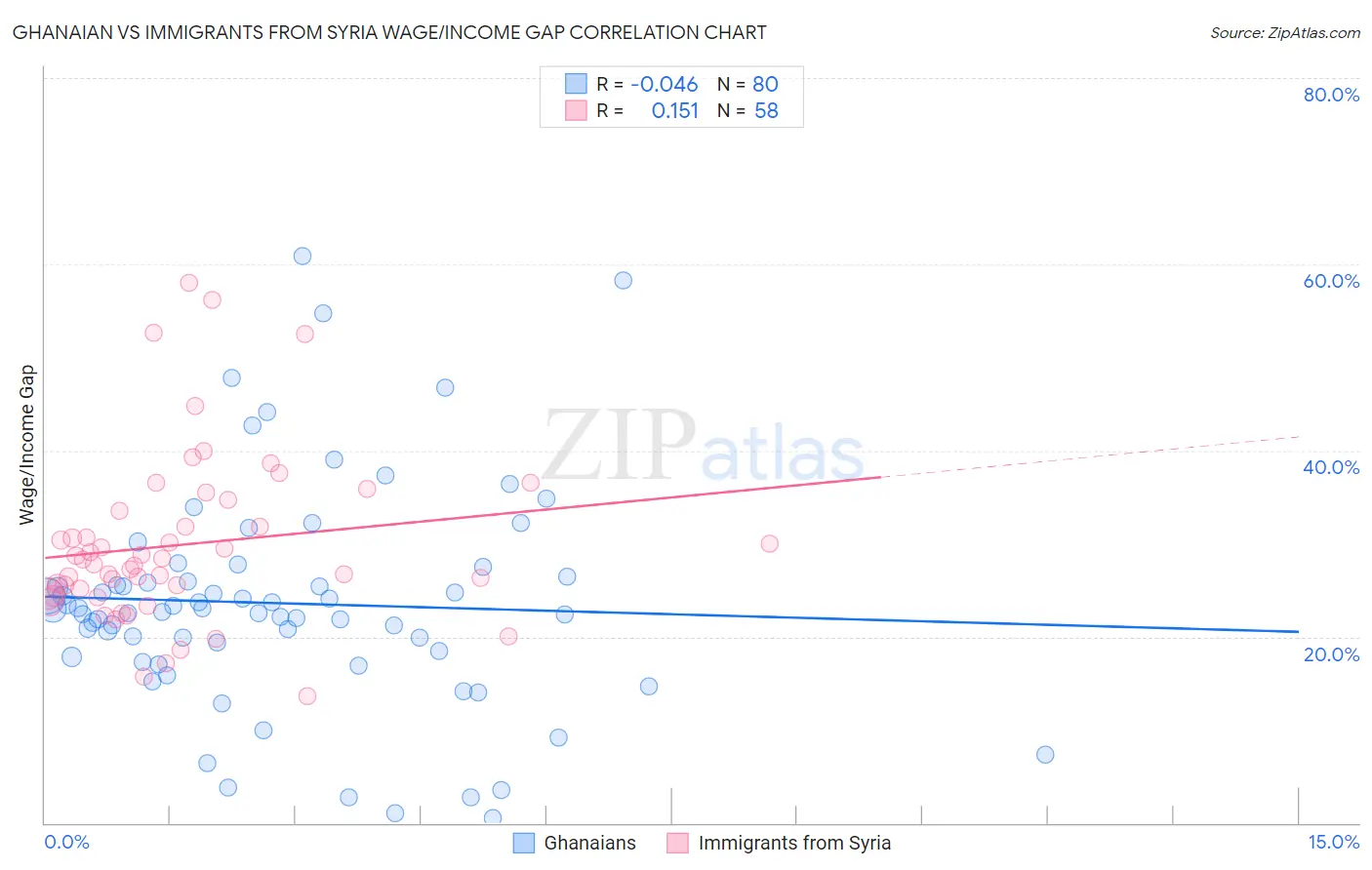 Ghanaian vs Immigrants from Syria Wage/Income Gap