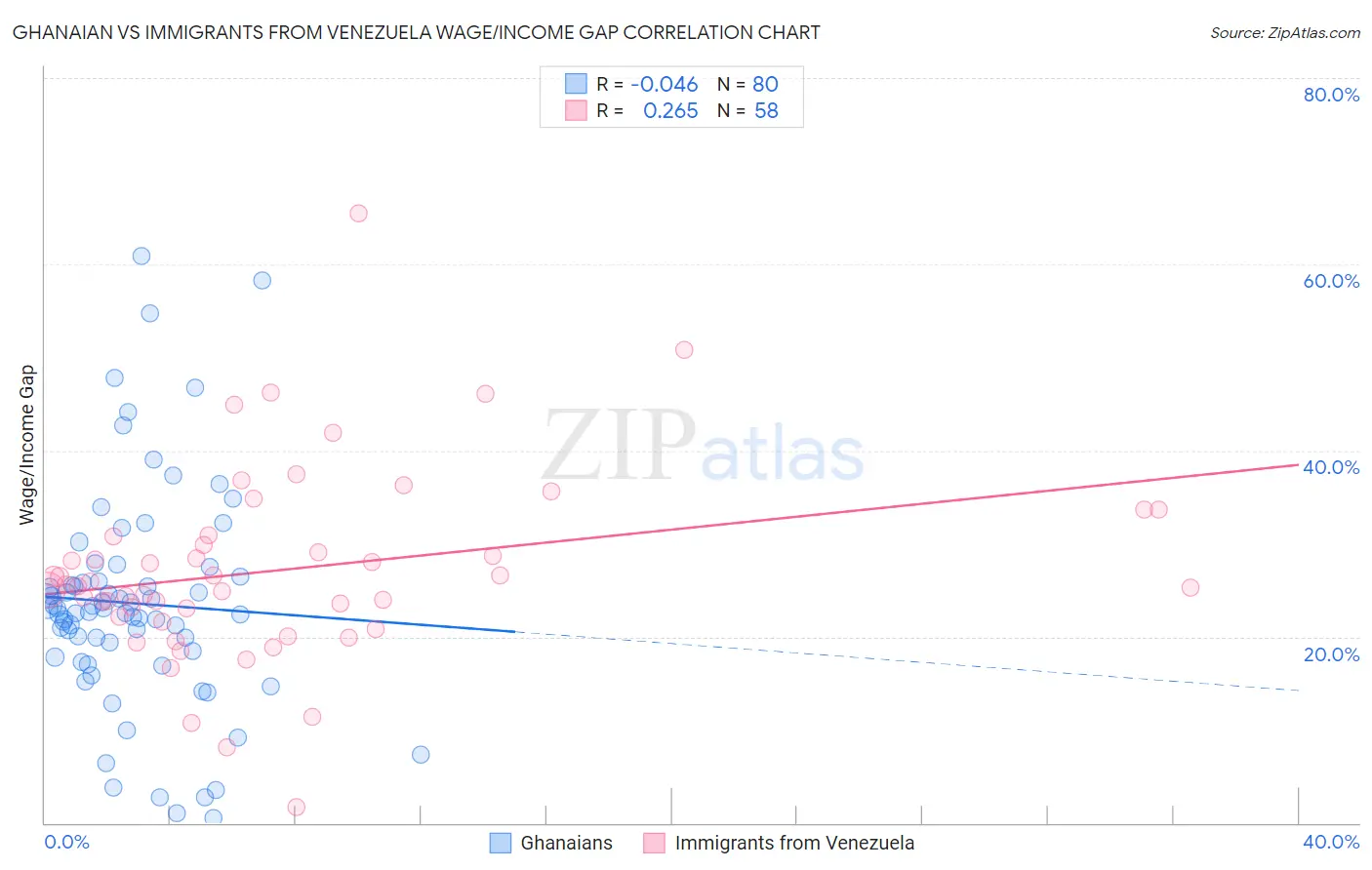 Ghanaian vs Immigrants from Venezuela Wage/Income Gap