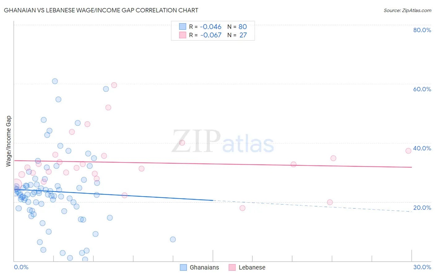 Ghanaian vs Lebanese Wage/Income Gap