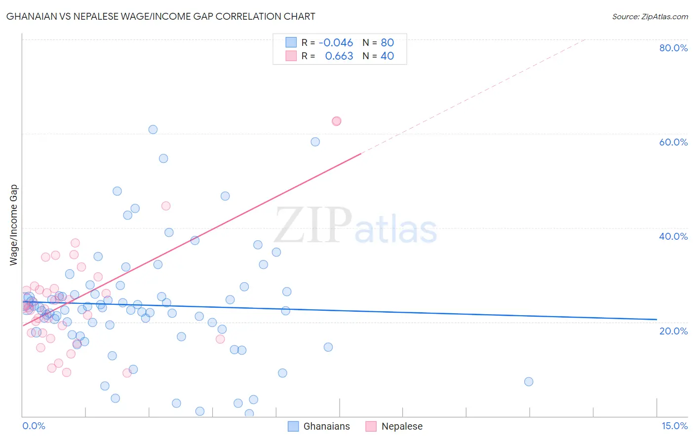 Ghanaian vs Nepalese Wage/Income Gap
