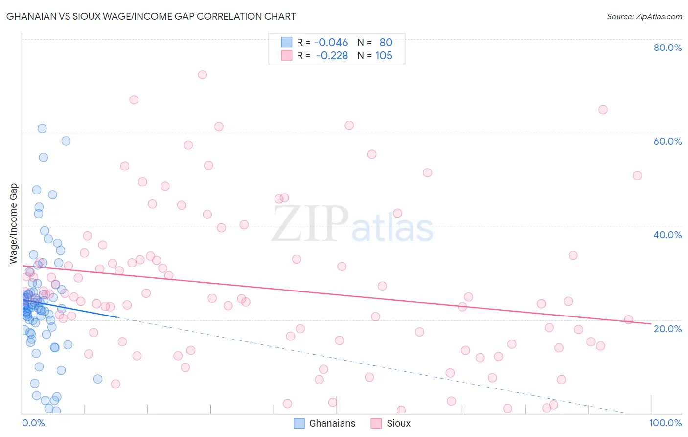 Ghanaian vs Sioux Wage/Income Gap