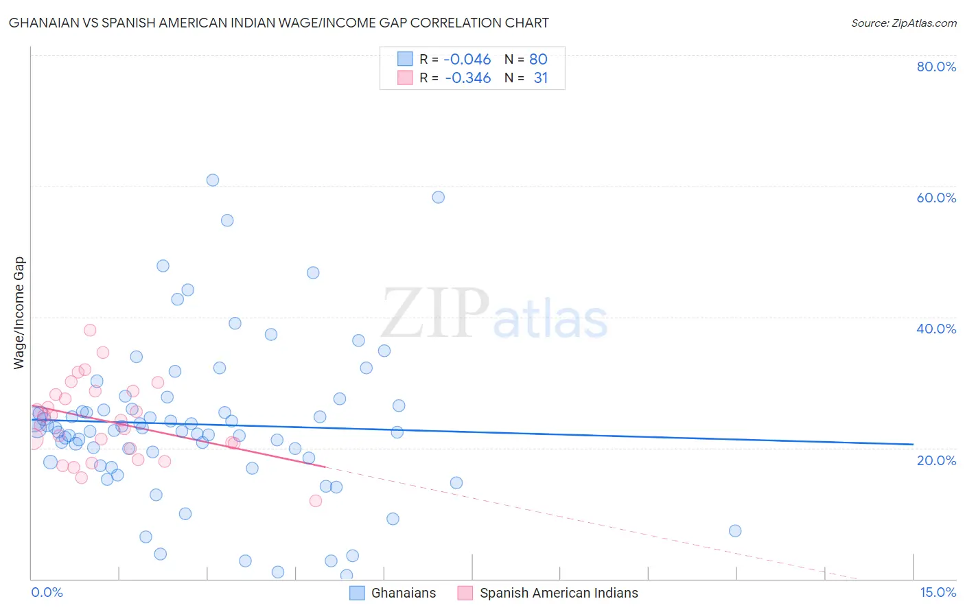 Ghanaian vs Spanish American Indian Wage/Income Gap