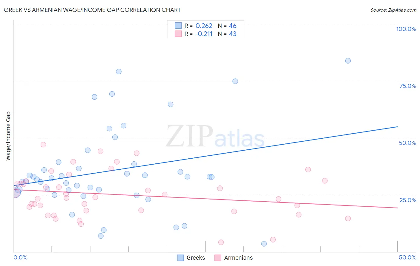 Greek vs Armenian Wage/Income Gap