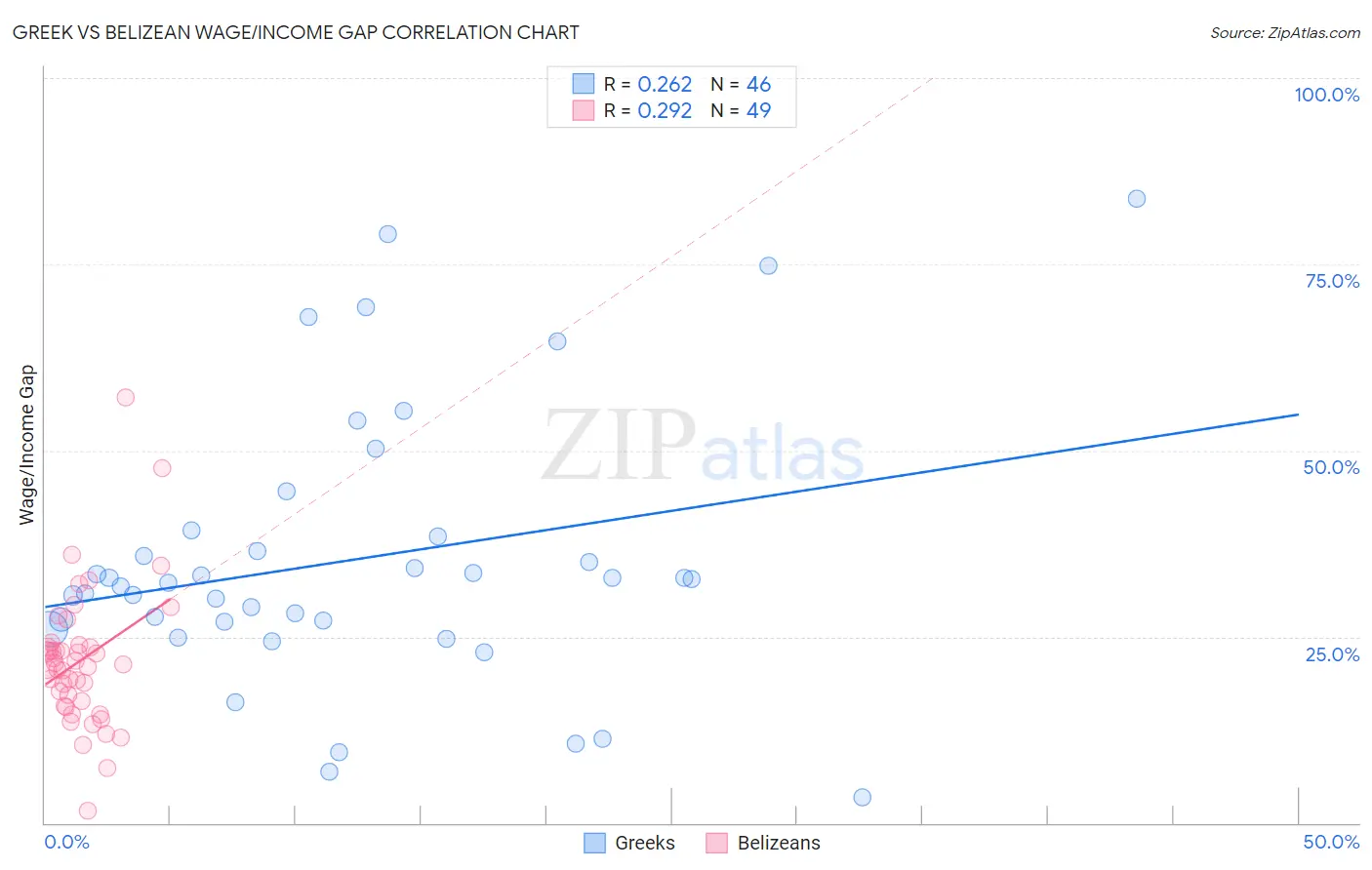 Greek vs Belizean Wage/Income Gap