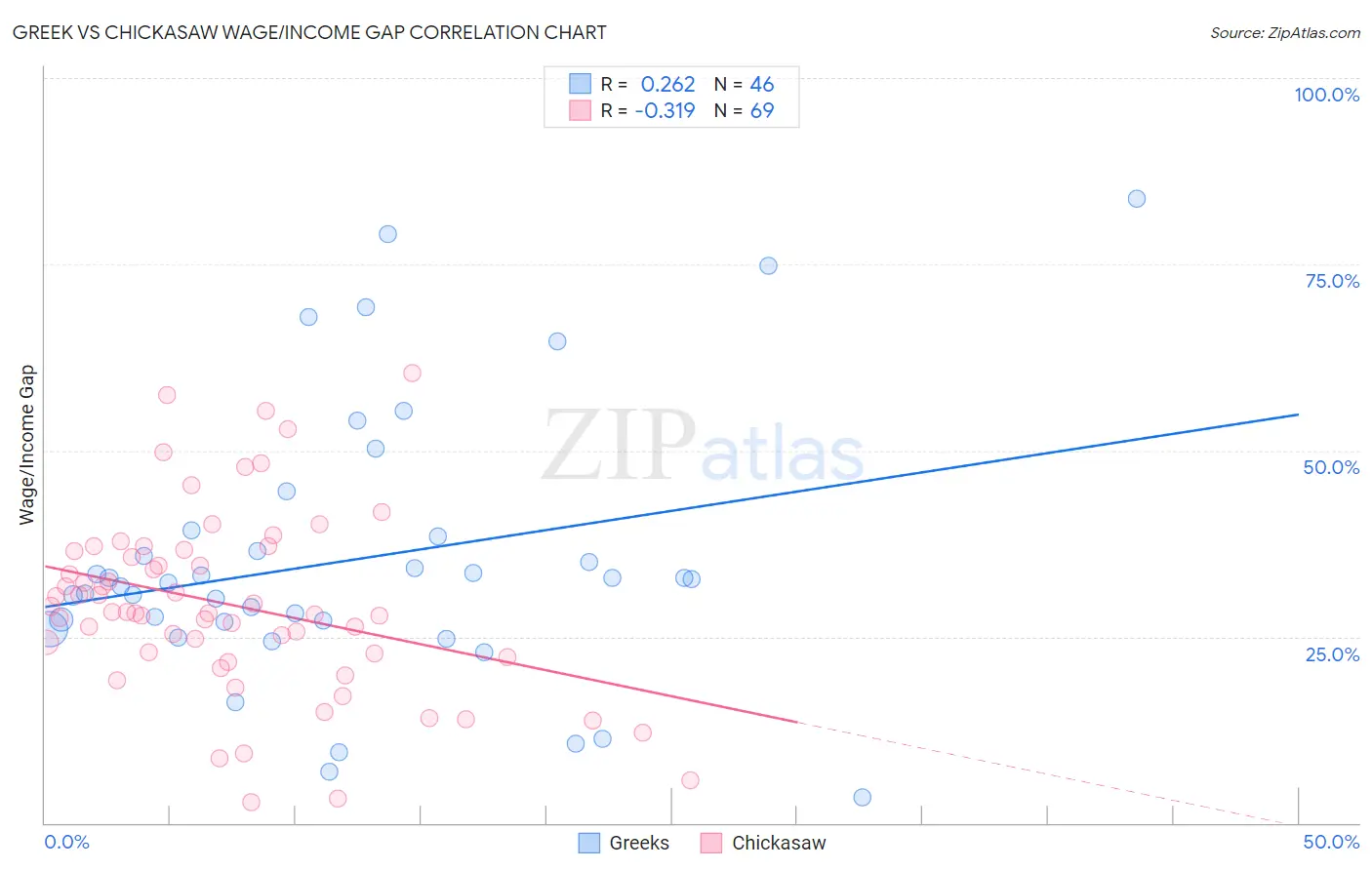 Greek vs Chickasaw Wage/Income Gap