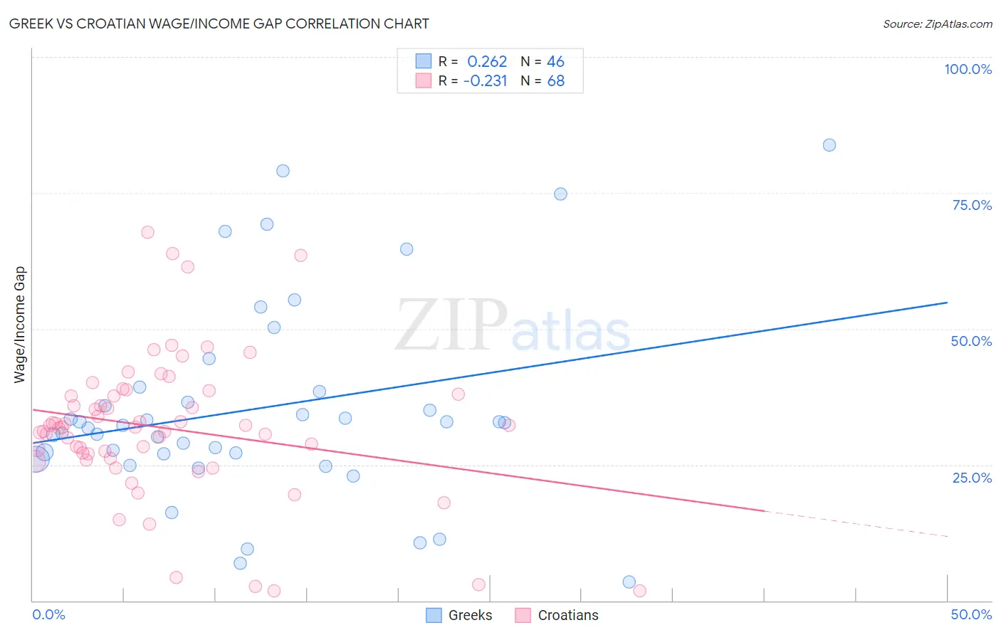 Greek vs Croatian Wage/Income Gap