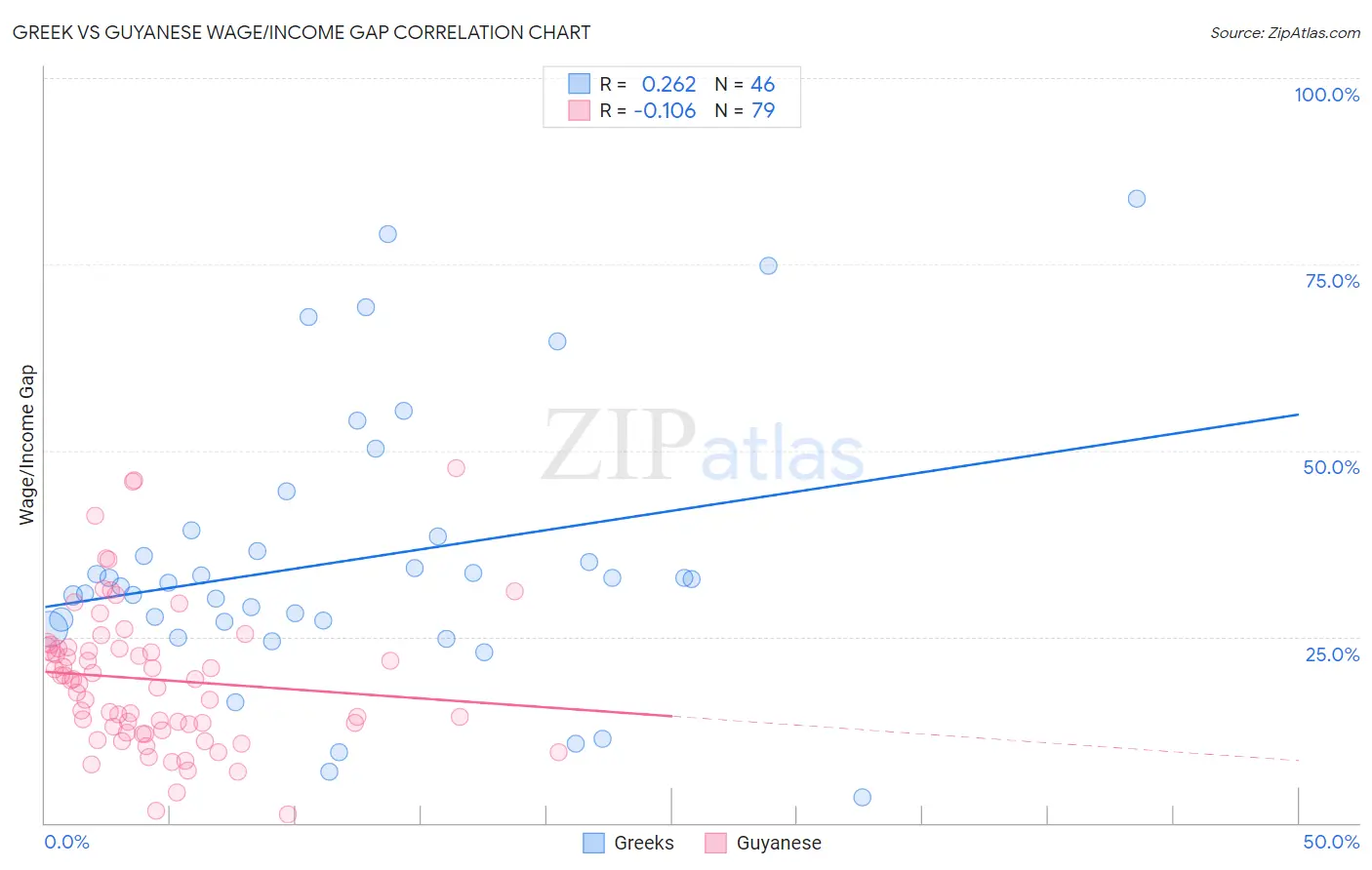 Greek vs Guyanese Wage/Income Gap