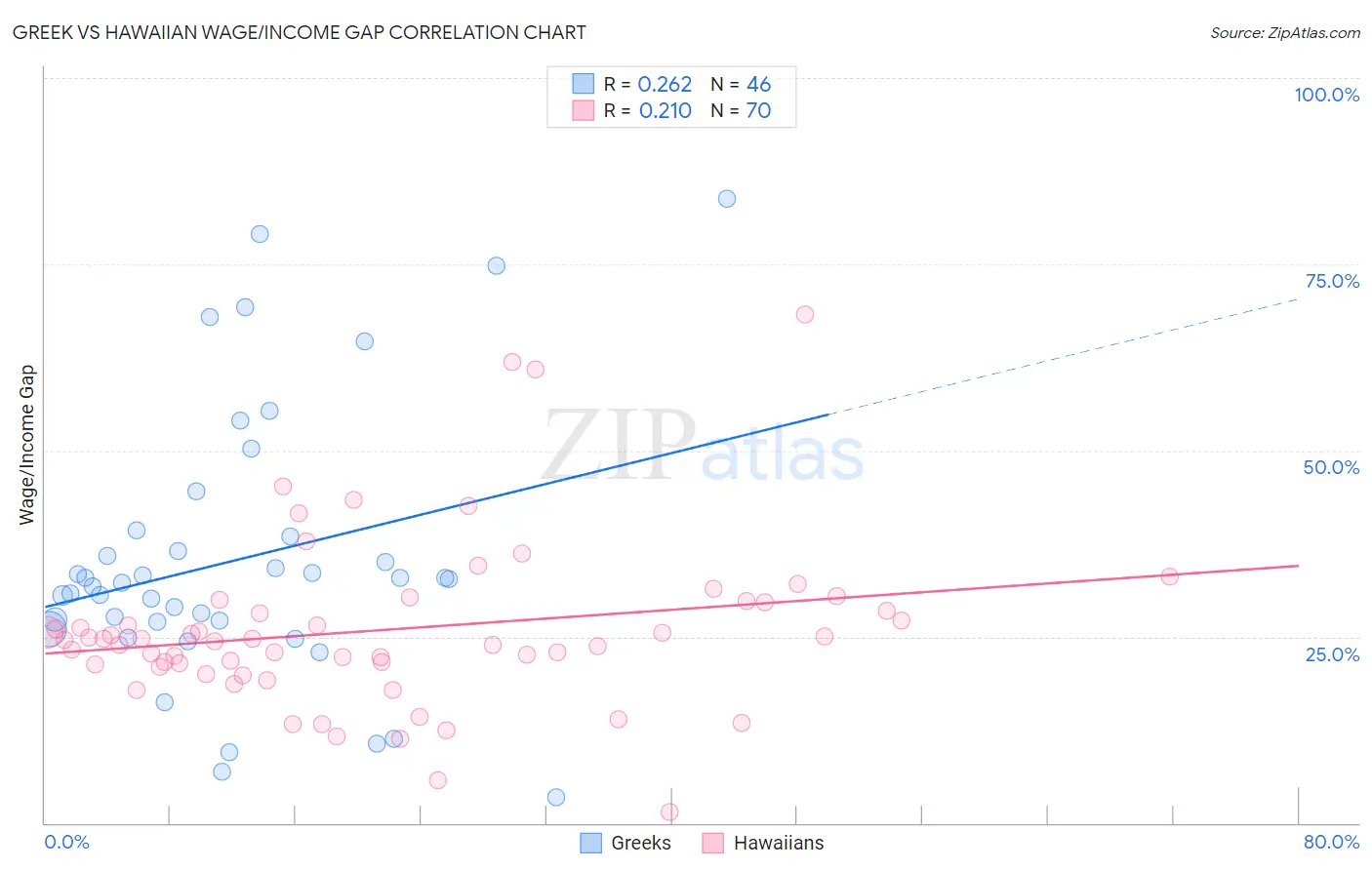 Greek vs Hawaiian Wage/Income Gap