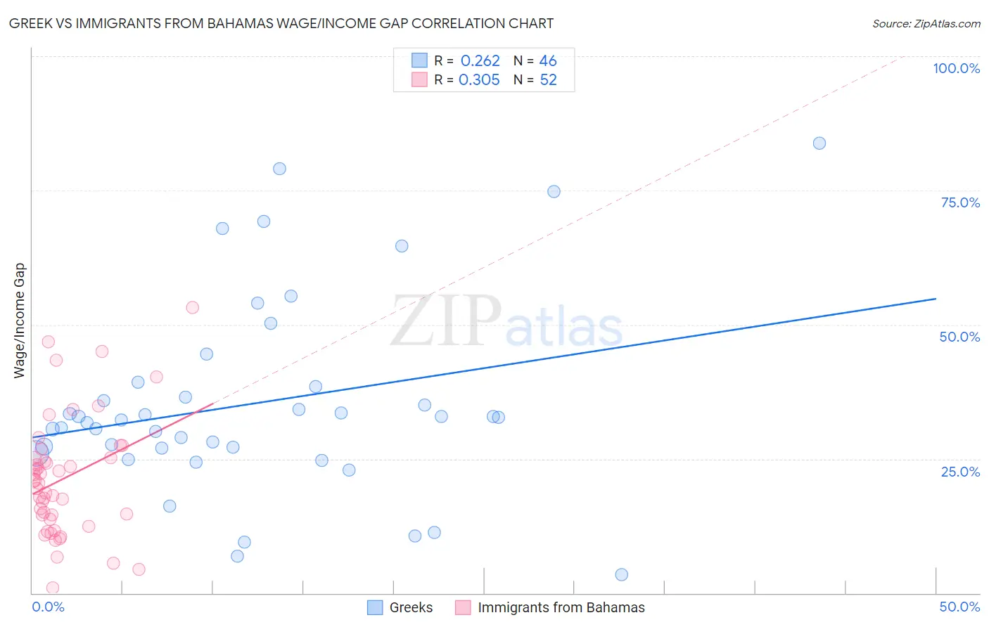 Greek vs Immigrants from Bahamas Wage/Income Gap