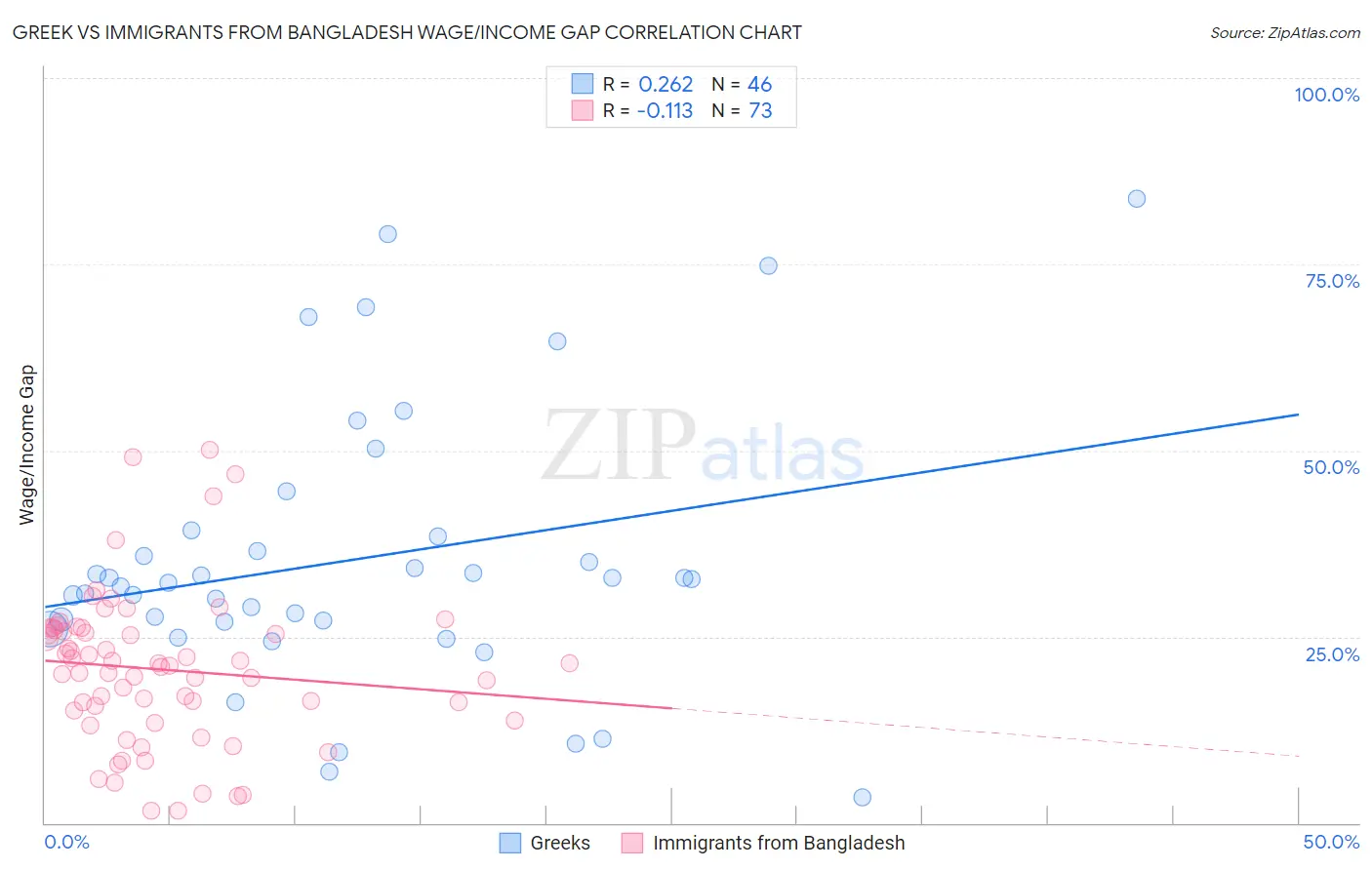 Greek vs Immigrants from Bangladesh Wage/Income Gap