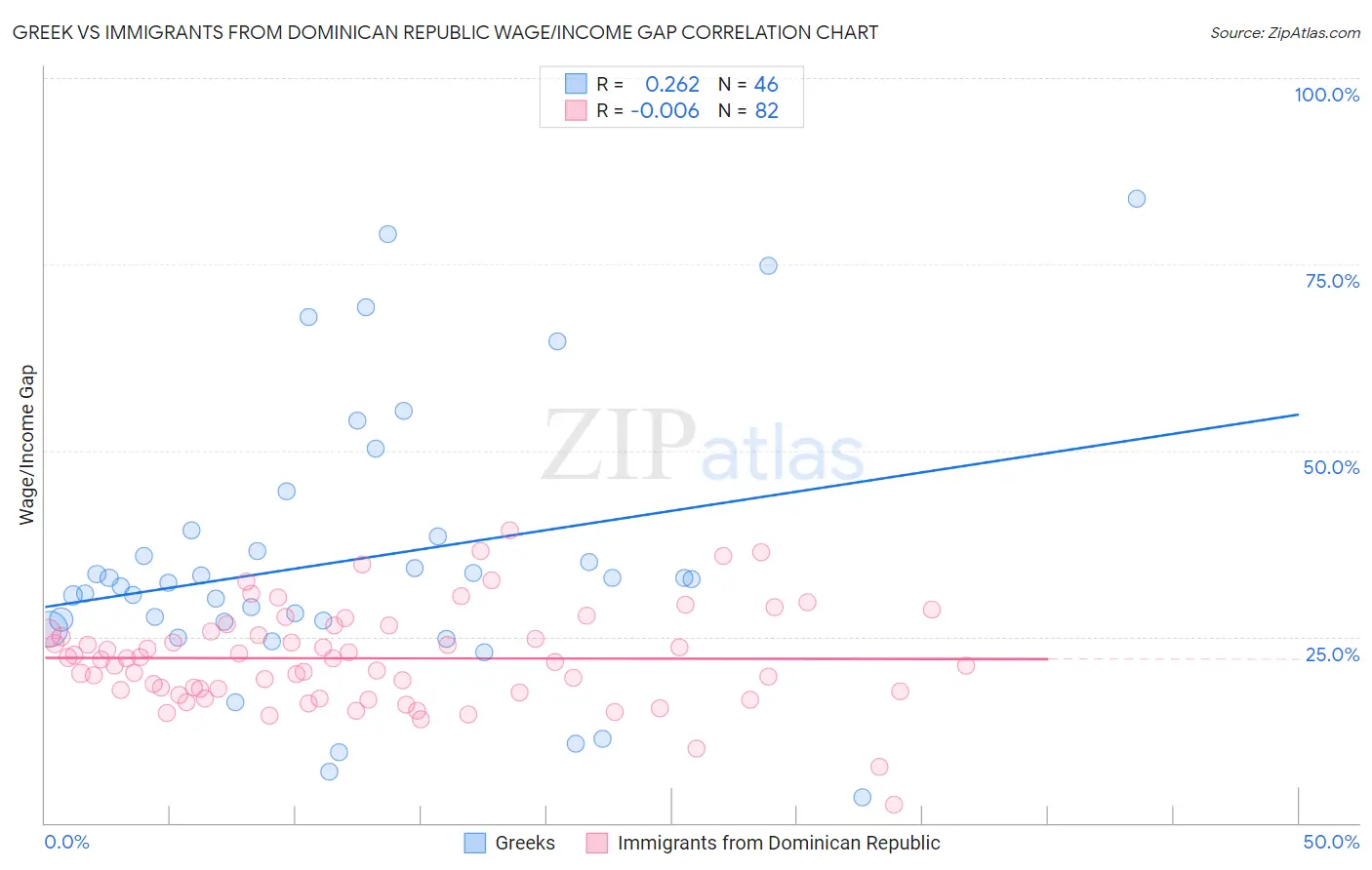 Greek vs Immigrants from Dominican Republic Wage/Income Gap