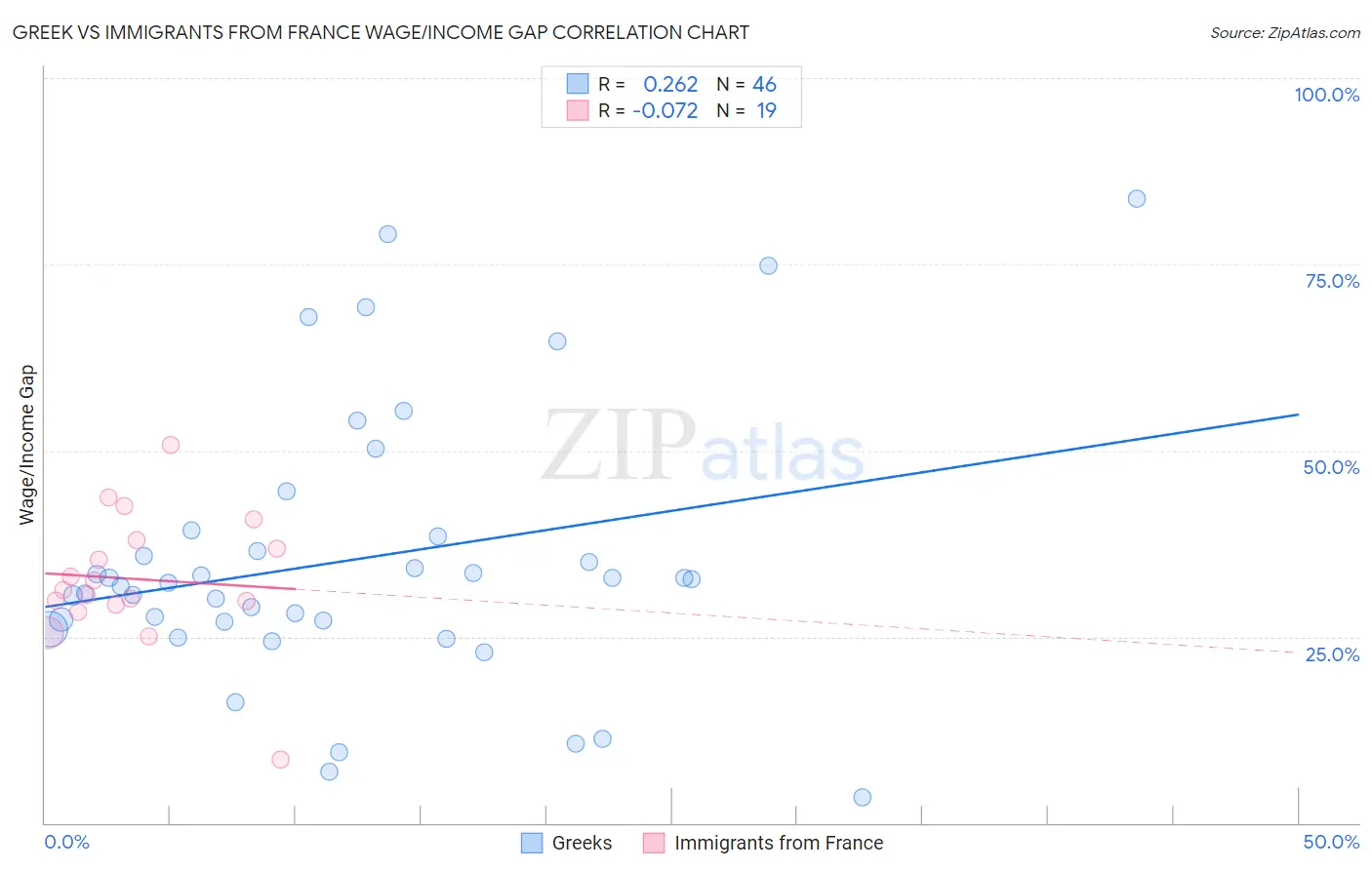 Greek vs Immigrants from France Wage/Income Gap