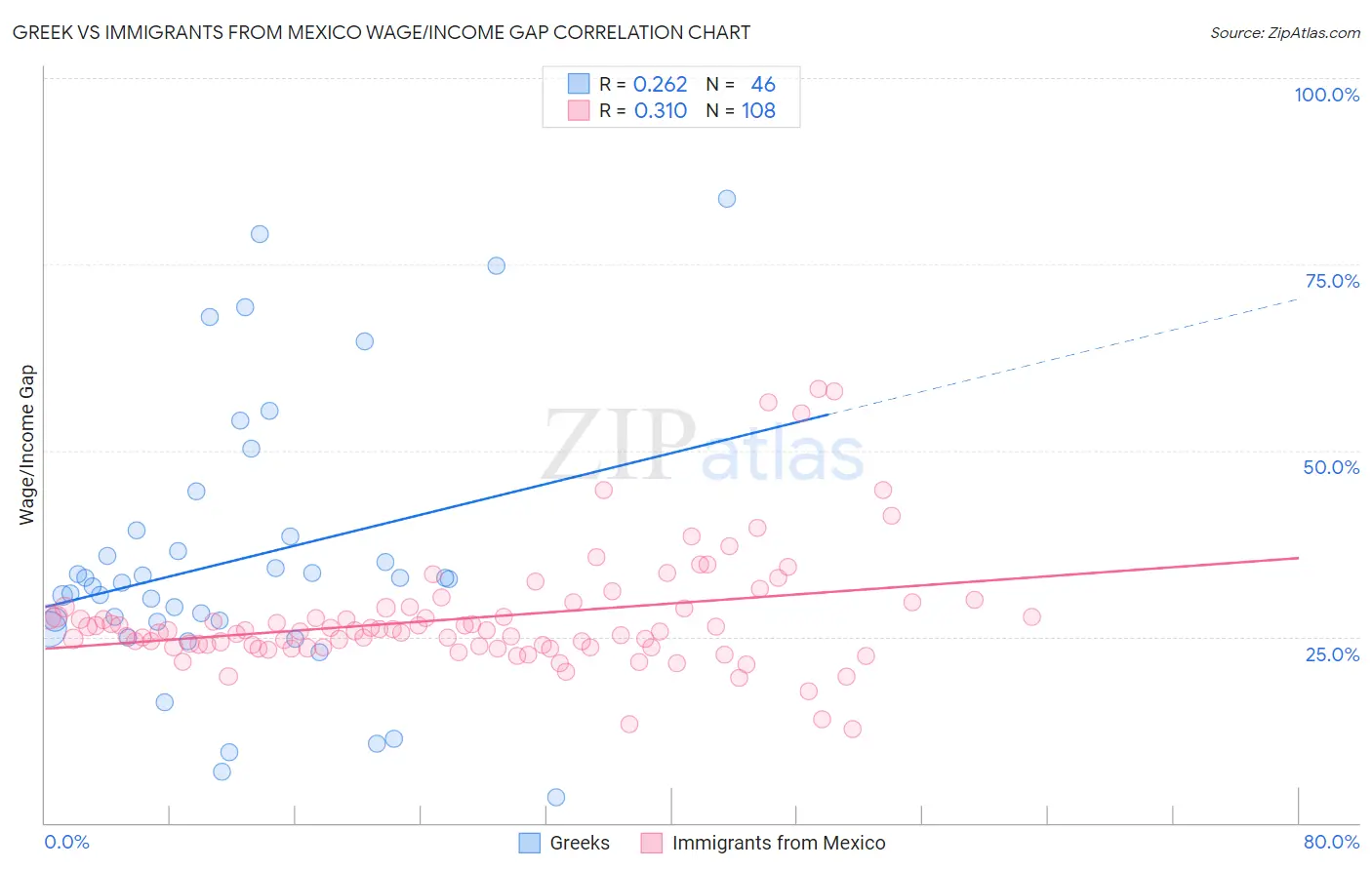 Greek vs Immigrants from Mexico Wage/Income Gap