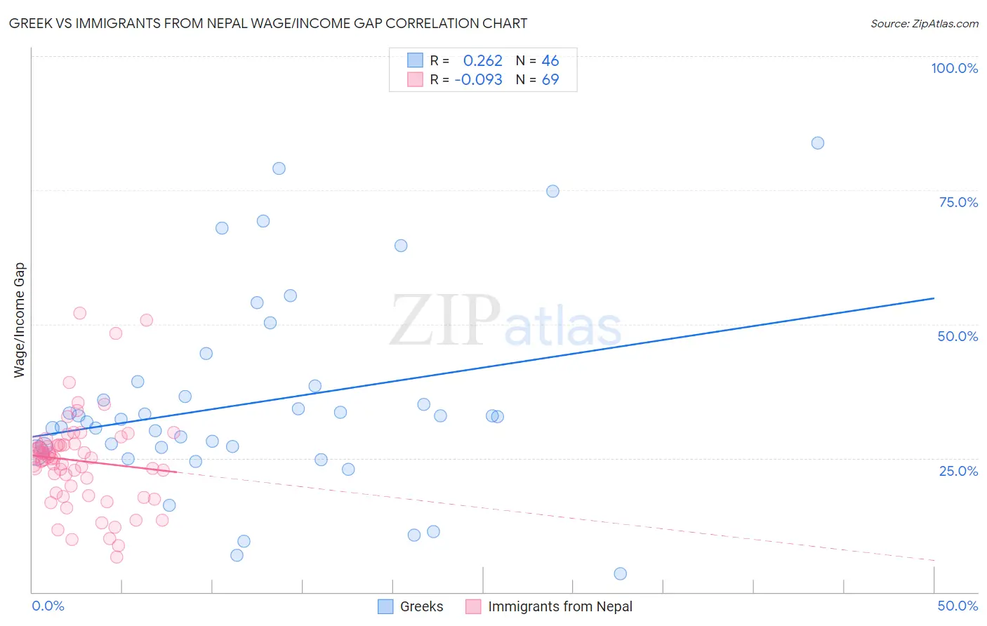 Greek vs Immigrants from Nepal Wage/Income Gap