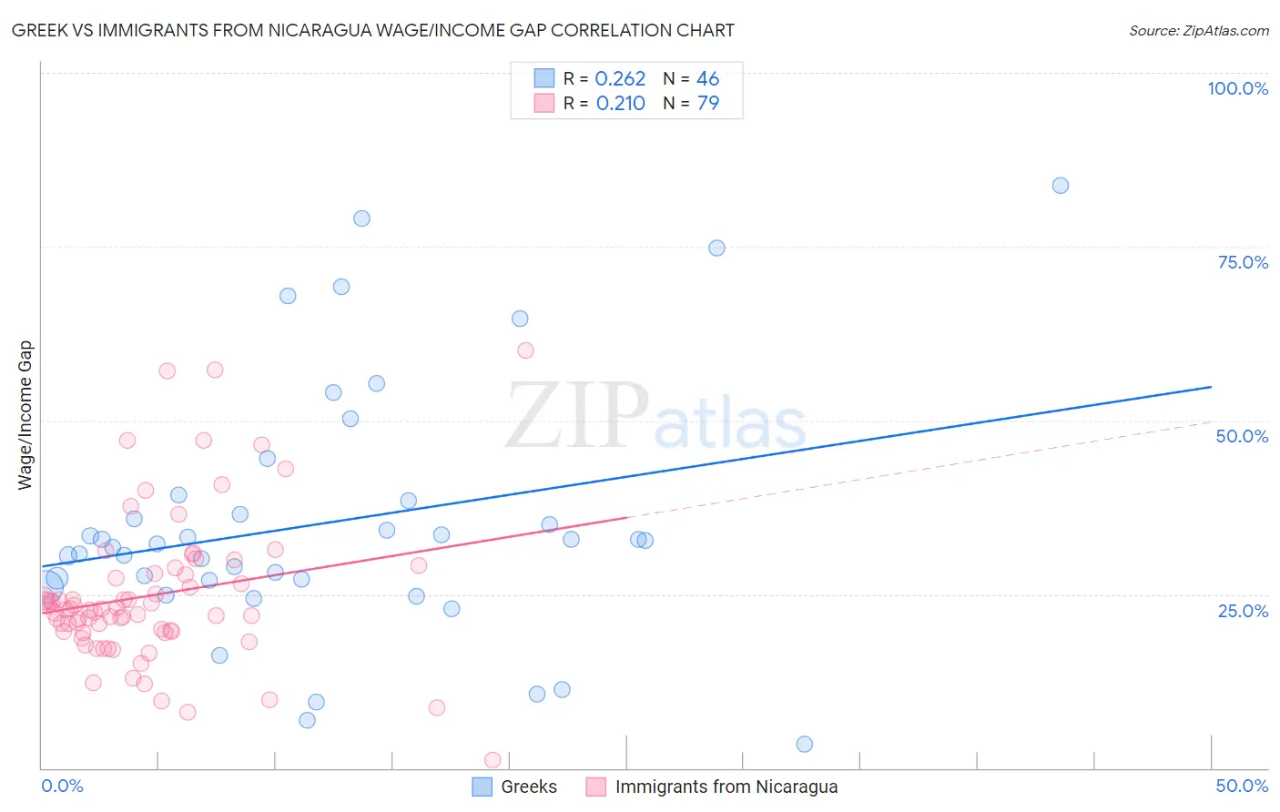 Greek vs Immigrants from Nicaragua Wage/Income Gap